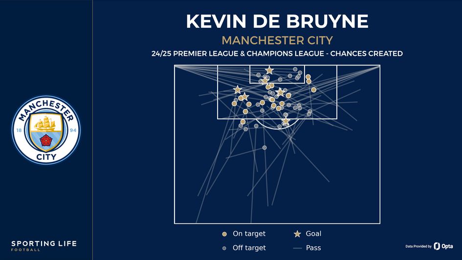 Kevin De Bruyne chances created