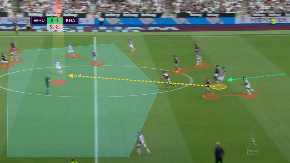 Brighton exploiting the space between the lines as they occupy and pin opponents.