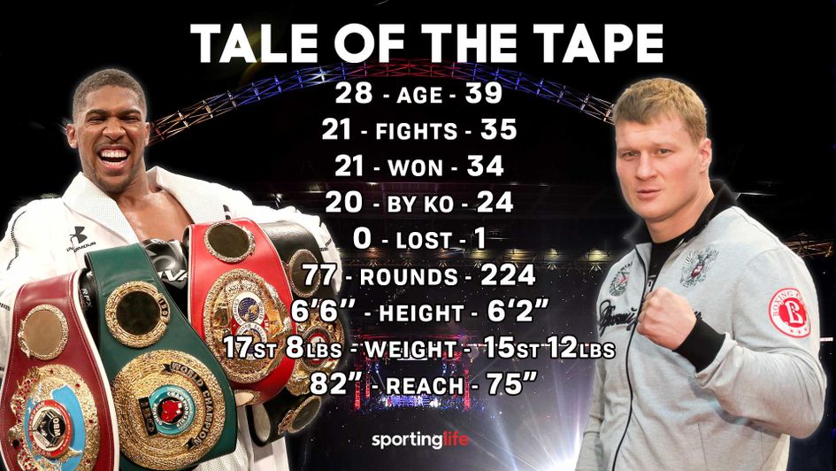 Anthony Joshua weighted in at 17st 10lbs heavier than his opponent