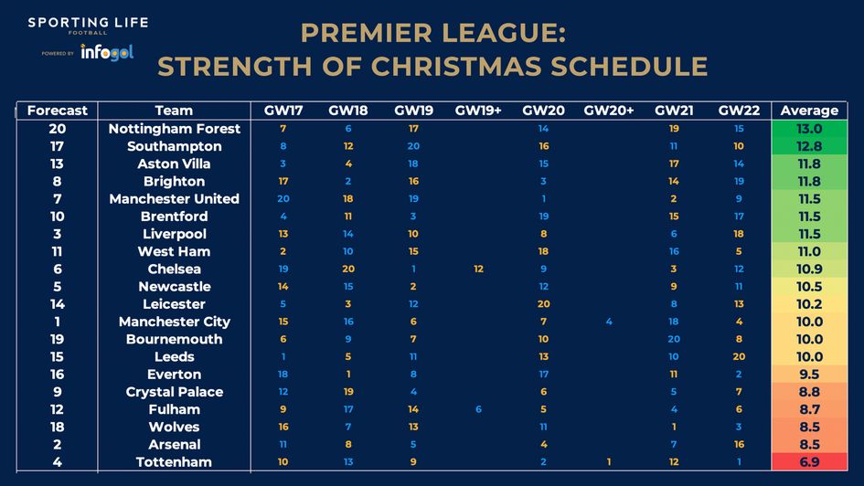 Strength of schedule over the Christmas period
