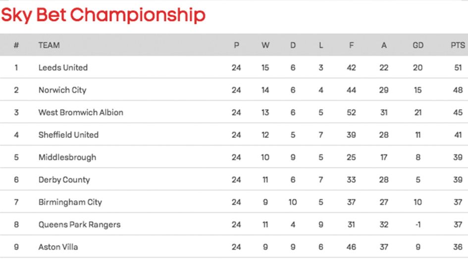 How the top of the Sky Bet Championship looks after 24 games