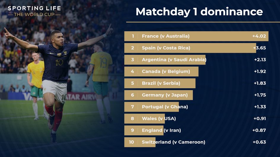 Matchday 1 dominance