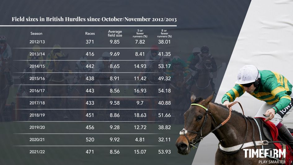 Small fields in British hurdle races
