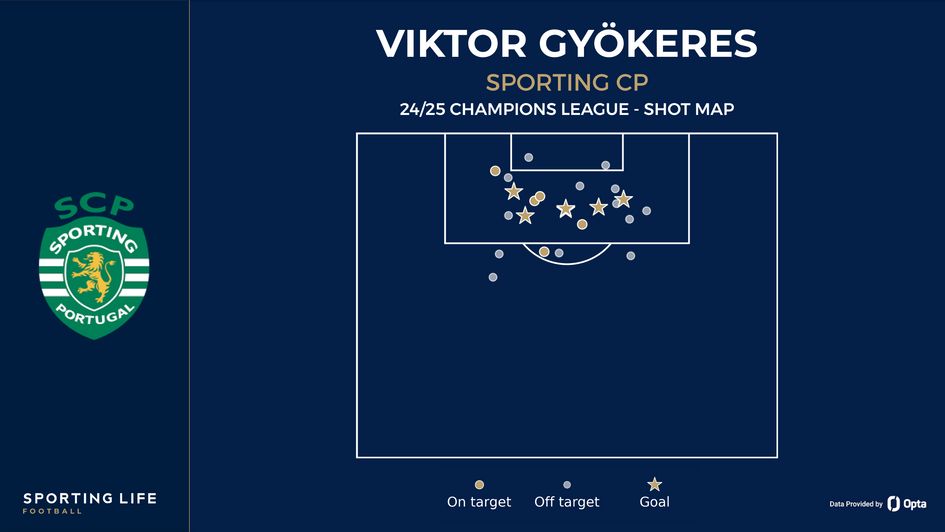 Viktor Gyokeres shot map