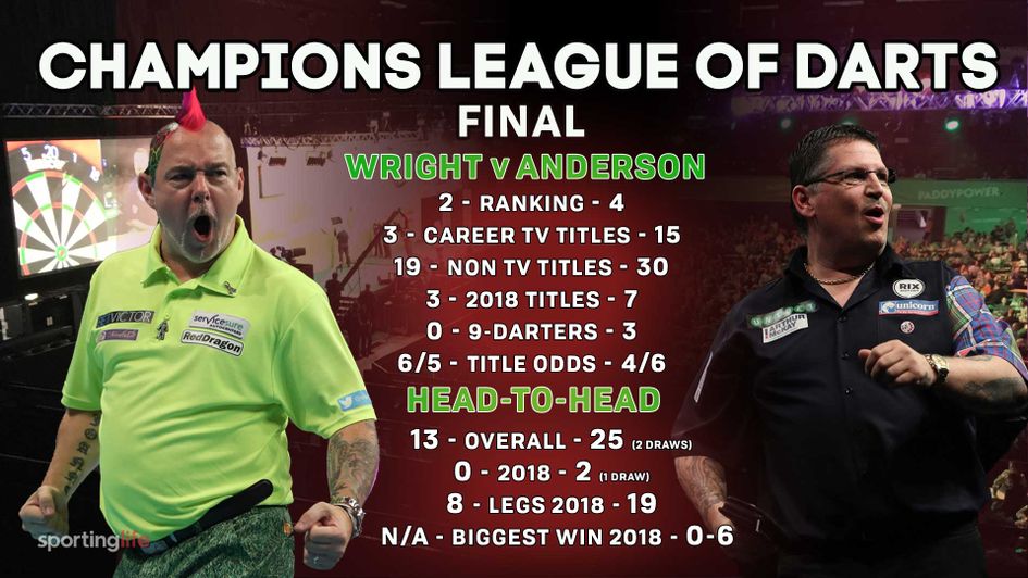 Gary Anderson has won his last two meetings with Peter Wright in 2018