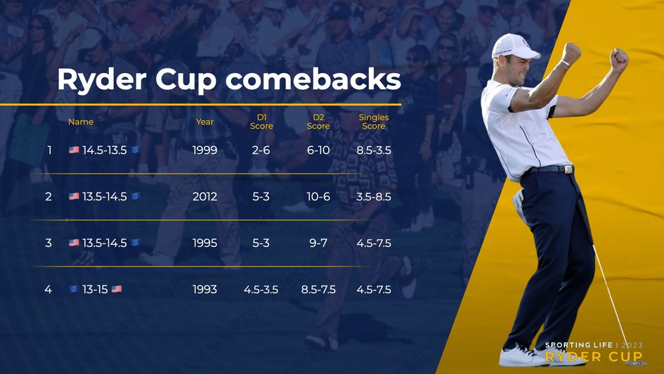 There have only been four comebacks from losing positions on day three