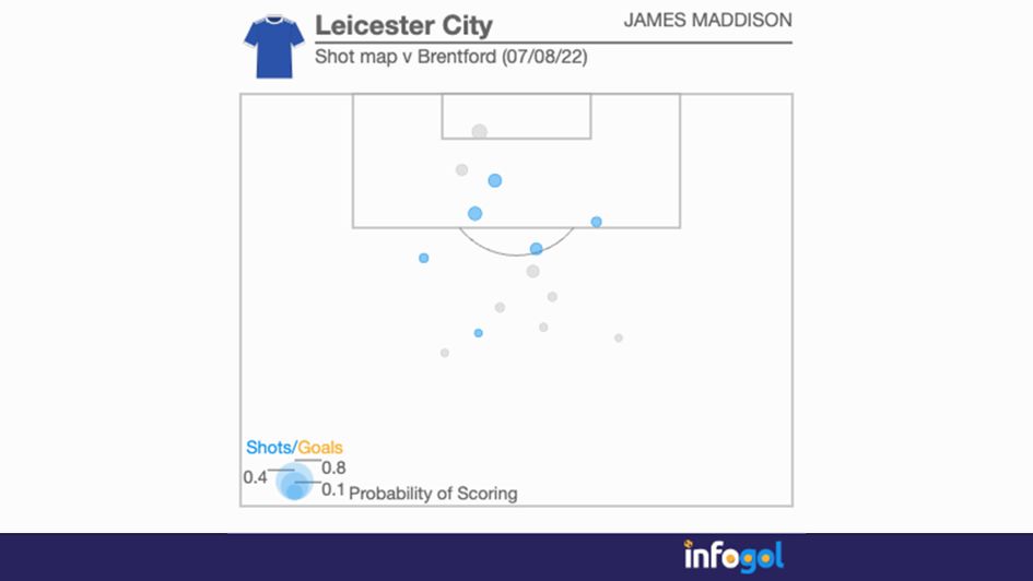 James Maddison - shot map v Brentford