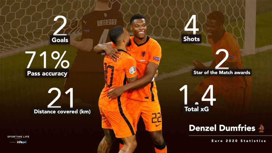 Denzel Dumfries Euro 2020 stats