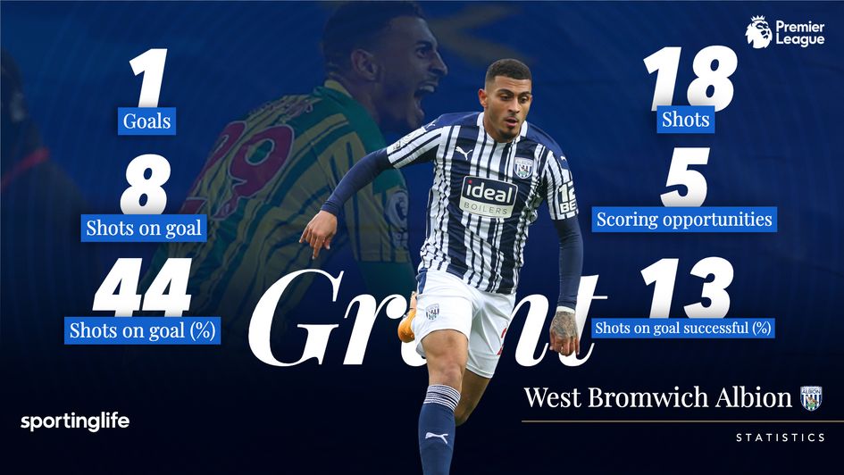 Karlan Grant's season attacking stats