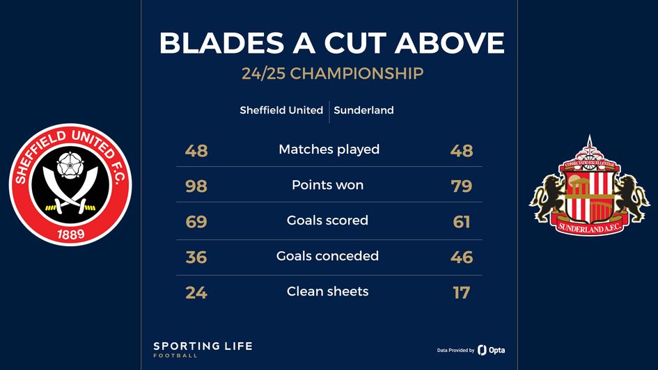 Sheffield United vs Sunderland