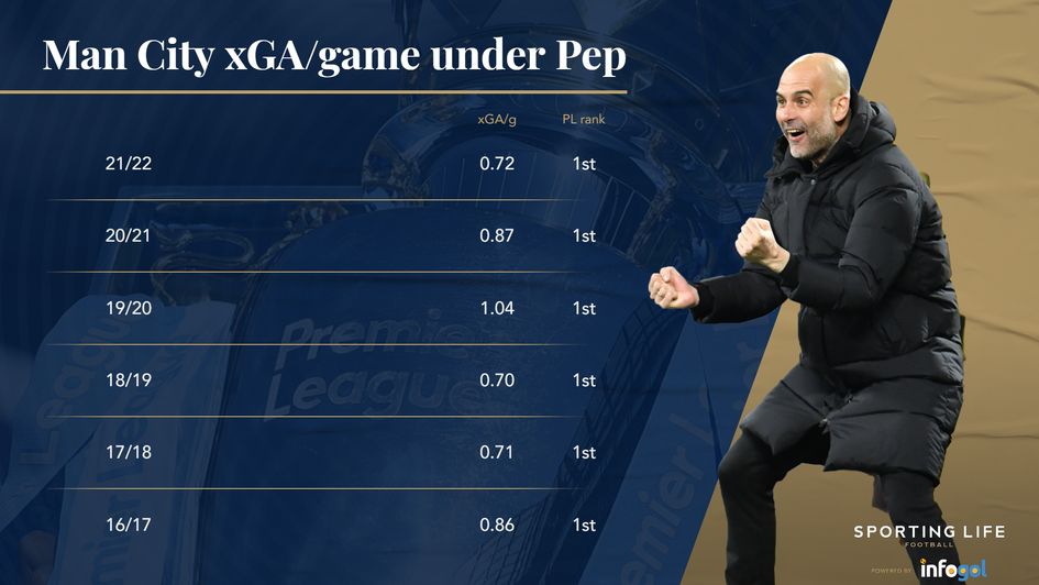 Mam City xGA per game