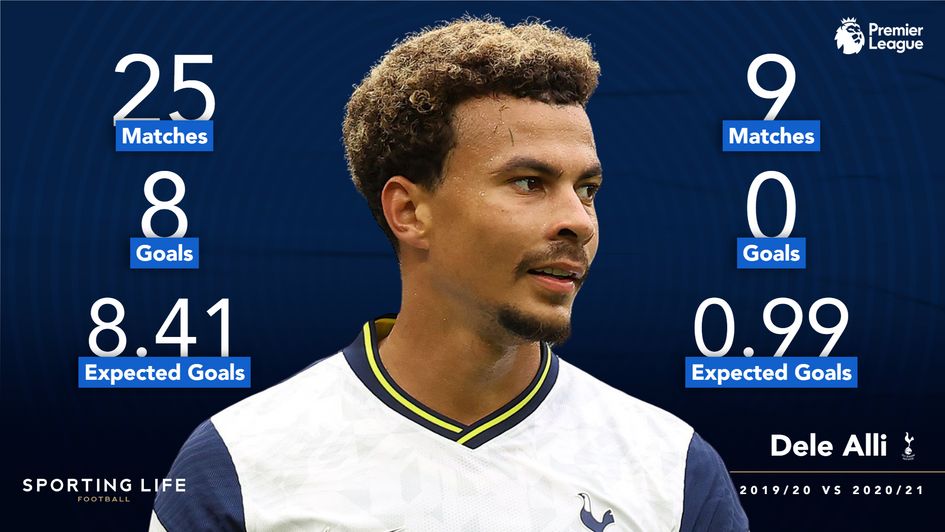 Dele Alli stats: 2019/20 v 2020/21