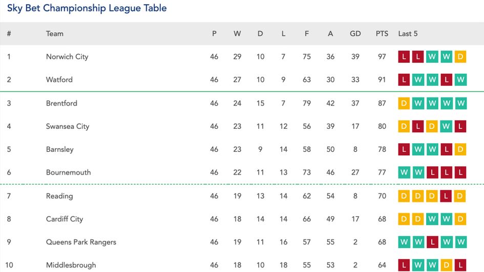 The final Sky Bet Championship table