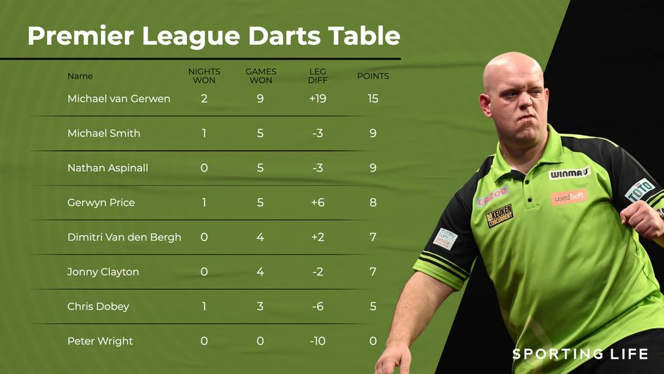 The Premier League Darts table