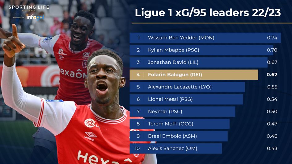 Ligue 1 xG/95 leaders 22/23