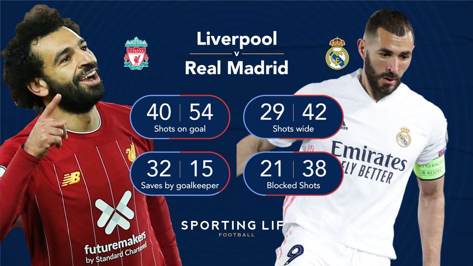 Liverpool v Real Madrid: Champions League stats 2020/21