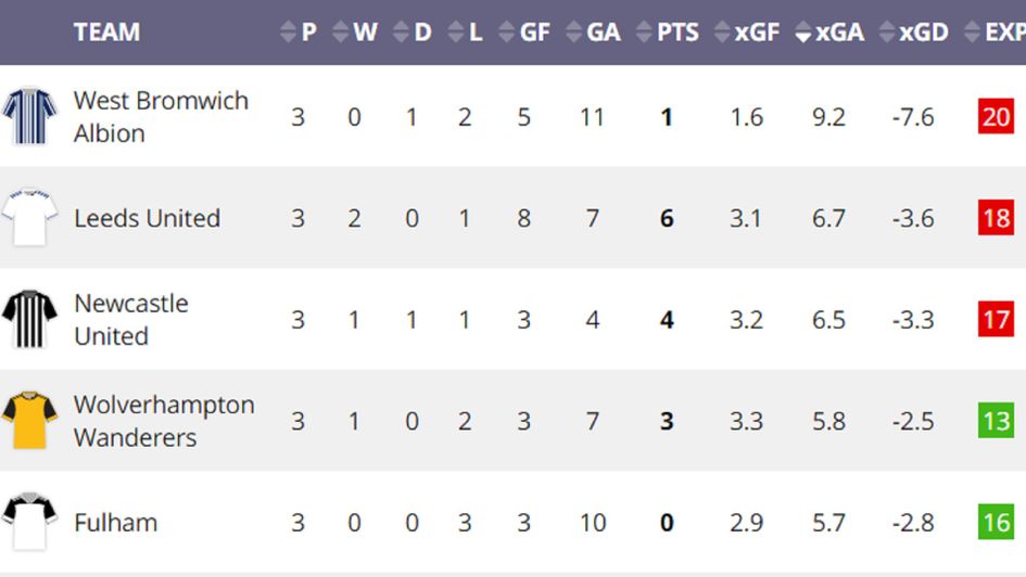 The Premier League table sorted by expected goals against this season