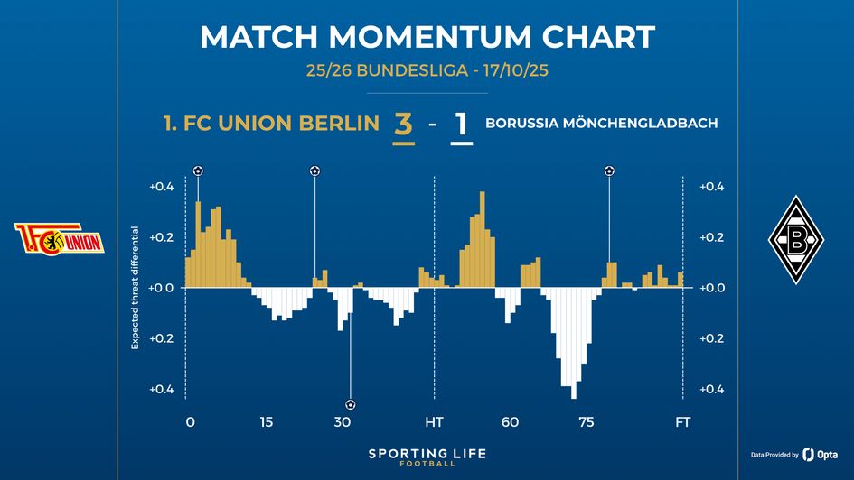 Union Berlin 3-1 Borussia Mönchengladbach