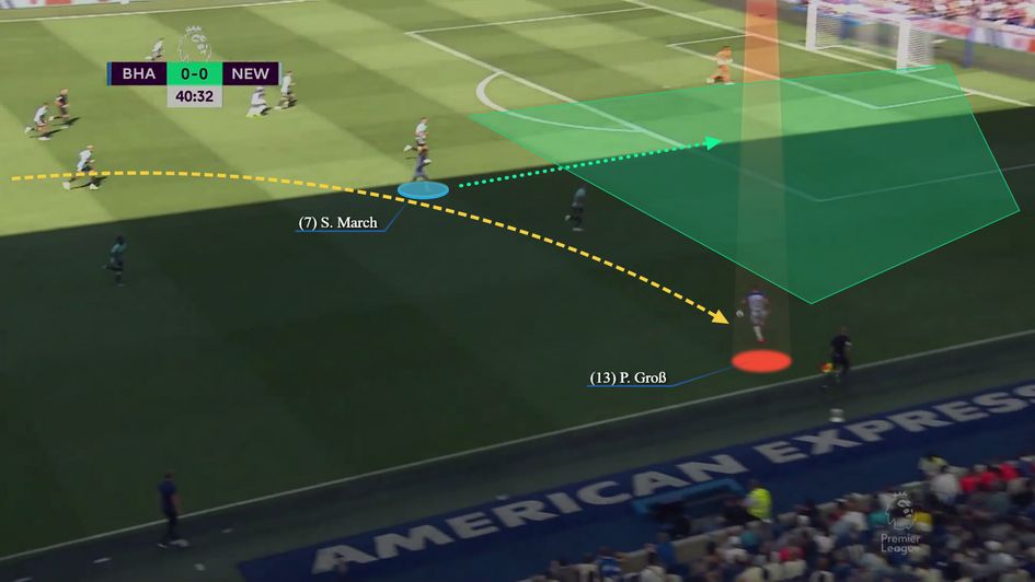 A switch of play as Pascal Gross and Solly March rotate smartly