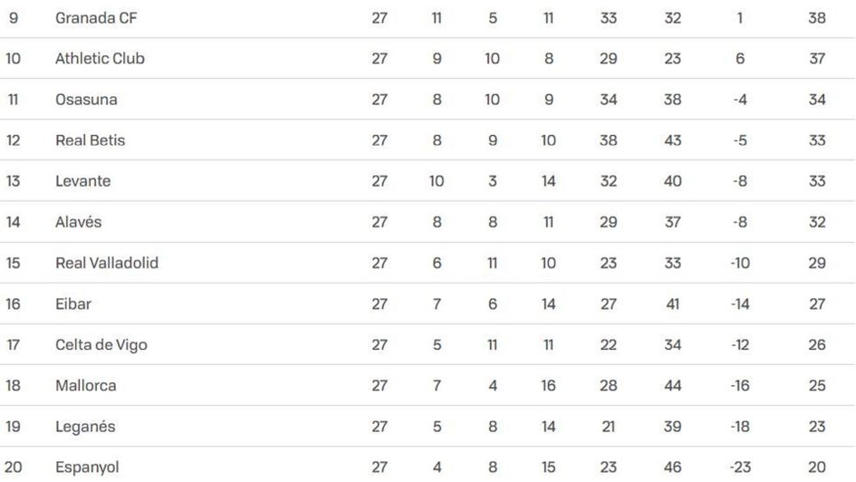 The state of play at the bottom of the Spanish LaLiga
