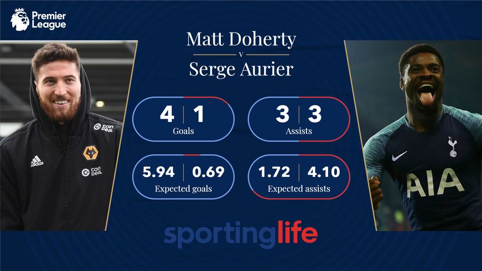 Matt Doherty v Serge Aurier: Comparing Tottenham's potential new right-back with their current one