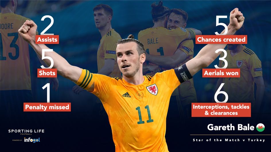Gareth Bale was UEFA's Star of the Match