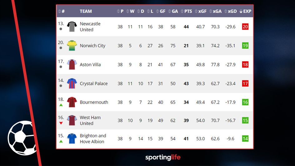 Infogol's xG stats for the season
