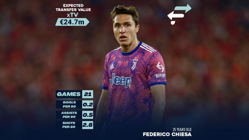 Federico Chiesa’s Expected Transfer Value (xTV)