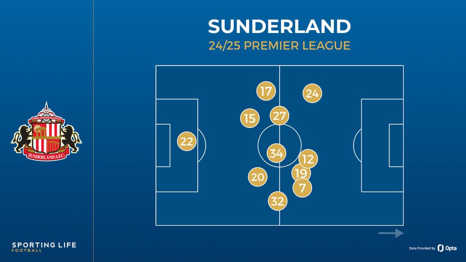 sunderland avg pos